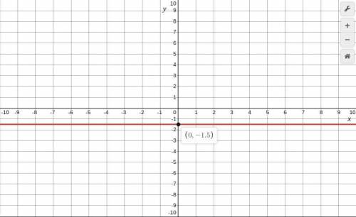 Graph the line by plotting any two ordered pairs that satisfy the equation.
-6y = 9