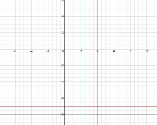 Determine if the lines are parallel perpendicular or neither y=-7 and x=2