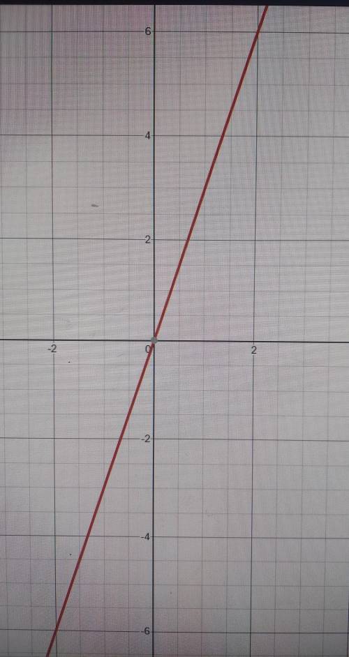 Graph the line y = 3x