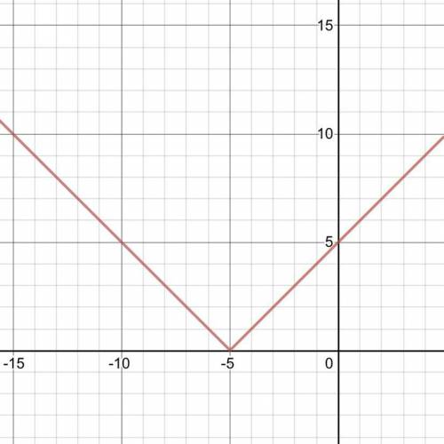 HELP ASAP PLEASE WILL GIVE BRAINLIEST
pls give explanation too 
graph f(x) = |x+5|