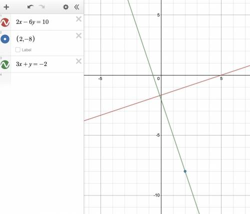 Find an equation of the line that passes through the point (2, -8) and is perpendicular to the line