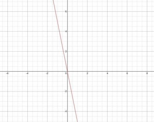 Graph y=−5x . please answer