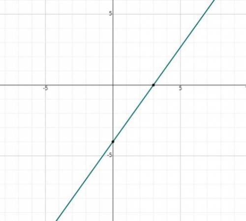 find the slope of the graph write it as a fraction or whole number not a mixed number. find two poin