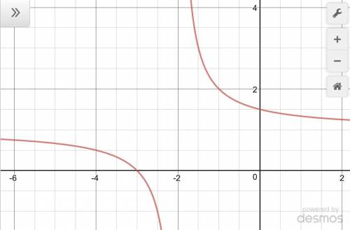 Which of the following is the graph of y = StartFraction 1 Over x + 2 EndFraction + 1?

On a coordin