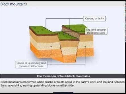 Block mountains are caused by faults in the crust, where rocks can move past each other in a rift an
