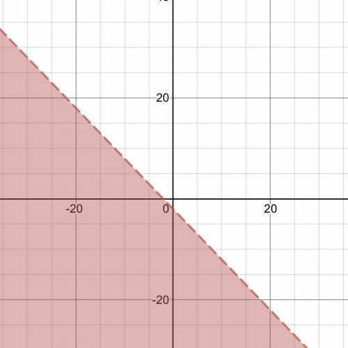 Can you graph these inequalities?y<-×-2 and y<1/3×+2