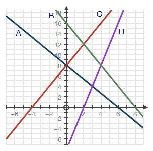 The graph plots four equatios , a, b c, and d: Which pair of equations has (2,12) as its solution? A