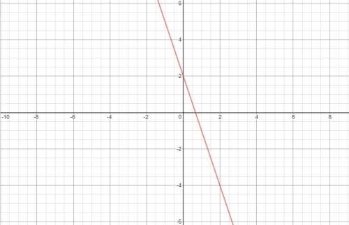 Find the slope and y-intercept of the graph. y=-3x+2