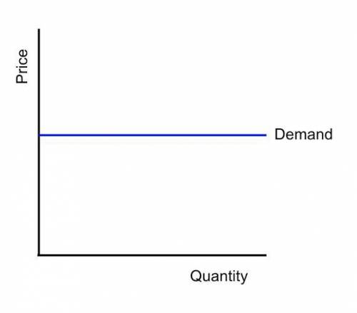 What is the effect of a 10 percent price increase on quantity demanded if elasticity is infinite?