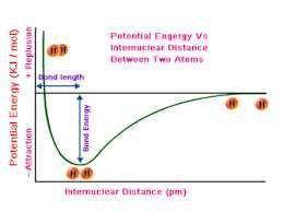 Which of the following graphs correctly shows the relationship between potential energy and internuc