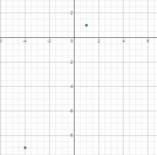 graph the line that passes through the points (-4, -9) and (1,1) and determine the equation of the l