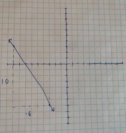 What is the slope of a line that passes through the points (-9, 3) and (-3, -7)