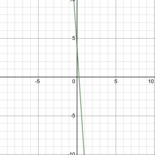 100 point!!
what are the pointsss Graph the function. 
f(x)=−15x+4