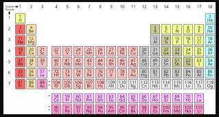 What do the periods in the periodic table tell us?