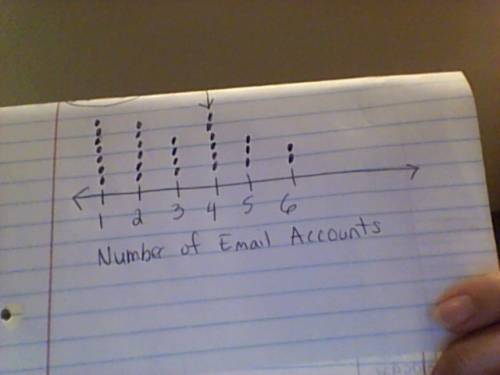 Twenty-eight students reported how many email accounts they have. the dot plot below shows the data 