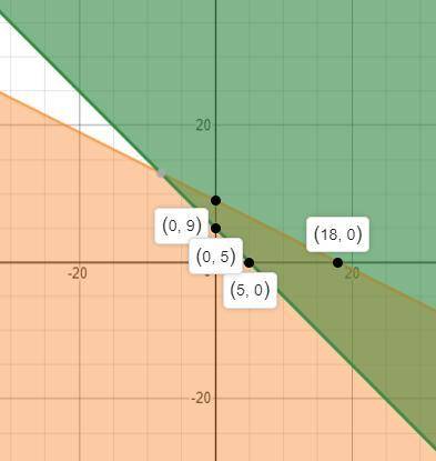 Consider the feasible region in the xy-plane defined by the following linear inequalities.

x≥0
y ≥0