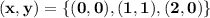\mathbf{(x,y) = \{(0,0),(1,1),(2,0)\}}