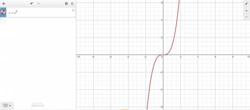 Help plz!
Which of the following graphs could represent a cubic function?
