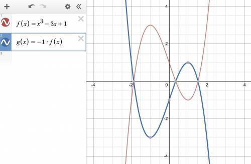 When you multiply a function by -1, what is the effect on its graph?

A. The graph flips over the li