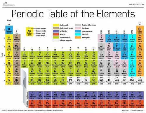 The arrangement of the elements from left to right in the period 4 on the periodic table is based on