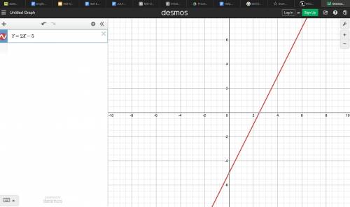 Which statement correctly compares the function shiwn on thus graph with the function y=2x-5