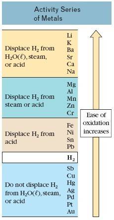Predict if a reaction will occur when sn(s) and hydroiodic acid(aq) are combined. if a reaction occu