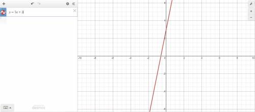 Is the equation a linear function or nonlinear function?
y = 5x + 3