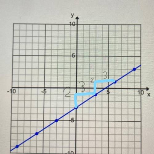 What is the slope of this line?
A: - 1/3
B: - 2/3
C: 2/3
D: 1/3