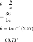 \tena\theta=\dfrac{y}{x}\\\\=\dfrac{36}{14}\\\\\theta=\tan^{-1}(2.57)\\\\=68.73^{\circ}