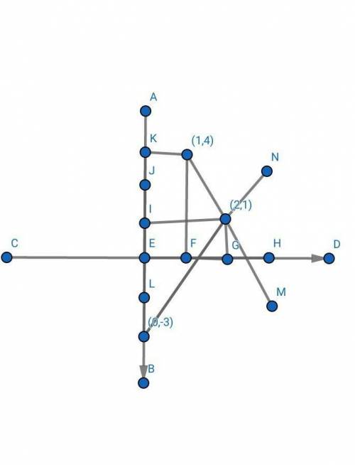 Which graph represents the equation y= 4/3x-2?