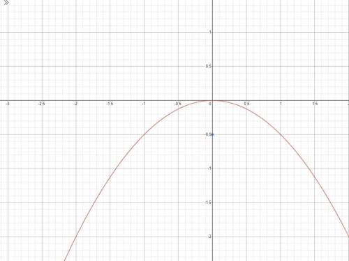 Use the given information to write the equation of the parabola.

Vertex: 
Focus: