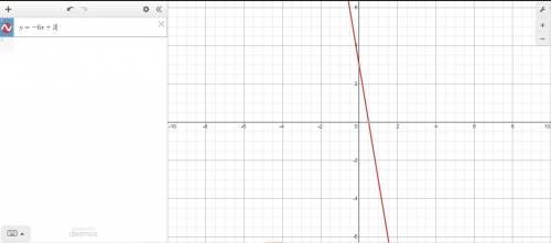 Graph the line with slope -6 and y-intercept 3.