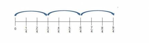 Which expression does the number line represent?

 NA
0
1
4
2
4
3
4
9
5
4
6
4
7
4
4
8
4
ده
9
Save an