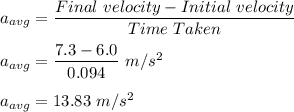 a_{avg}=\dfrac{Final \ velocity-Initial\ velocity}{Time\ Taken}\\\\a_{avg}=\dfrac{7.3-6.0}{0.094}\ m/s^2\\\\a_{avg}=13.83\ m/s^2