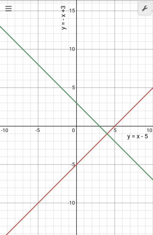 Graph each pair of linear equation in one coordinate plane.
Graph po pls