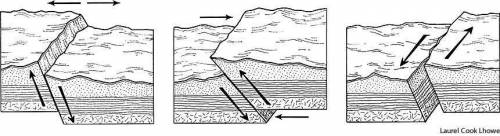This occurs to bodies of rock when one body of rock moves relative to another. qizlet