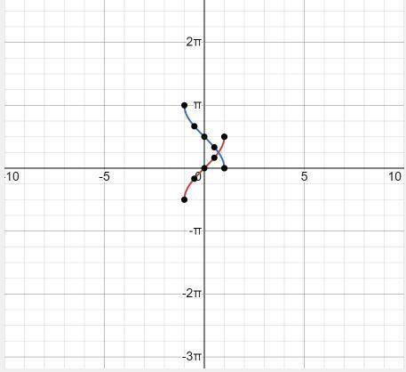 Which Trigonometric functions have a domain of (-1,1)