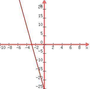 The equation of the line with slope -3 that goes through the point (-9,-7) can be written in the for