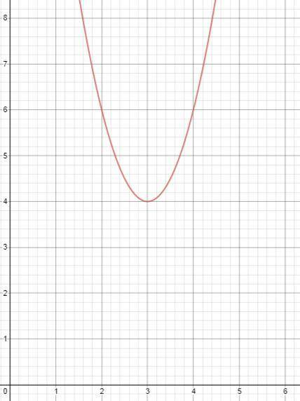 What is the vertex of the parabola: y=2(x-3)2^+4