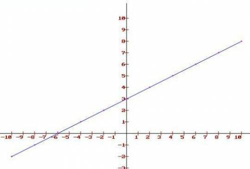Graph the line y=1/2x+3