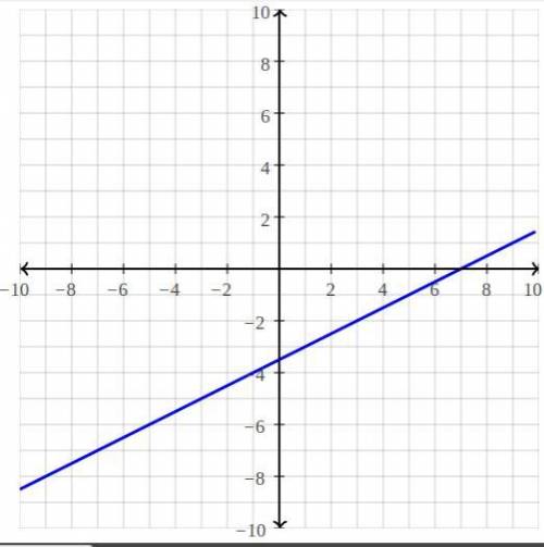 Sketch the graph of y+2=1/2(x-3)