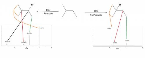 Hbr addition to an alkene is a ch221 reaction with which you should be familiar. when peroxides are 