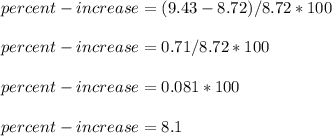 percent- increase= (9.43-8.72)/8.72*100\\\\percent- increase= 0.71/8.72*100\\\\percent- increase= 0.081*100\\\\percent- increase= 8.1%