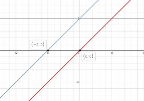 what is the effect on the graph of the linear parent function, f (x) = x, when f ( x ) is replaced b