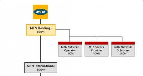 What is the market structure of mtn