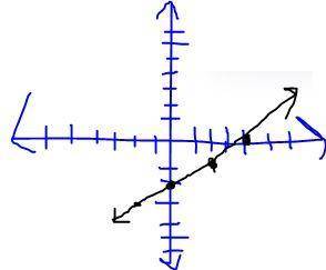 What is the graph of the linear function that is represented by the equation y= 1/2x-2