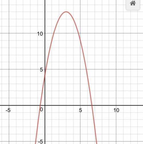 What is y= -x² + 6x + 4 graphed as a parabola