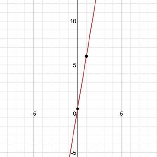 Which is the graph of f(x) = 2(3)x