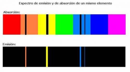 What does an atomic emission spectrum look like if the electrons energy levels in an atom were not q