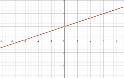 Y=1/3x+2 and on a graph